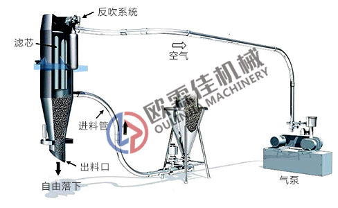 真空輸送機(jī)原理